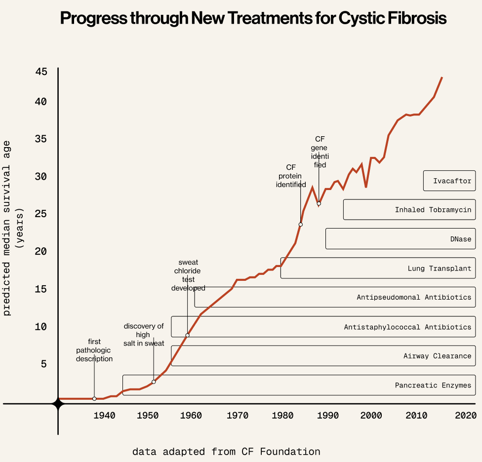 Graph of life expectancy (y axis) vs chronological time (x axis)