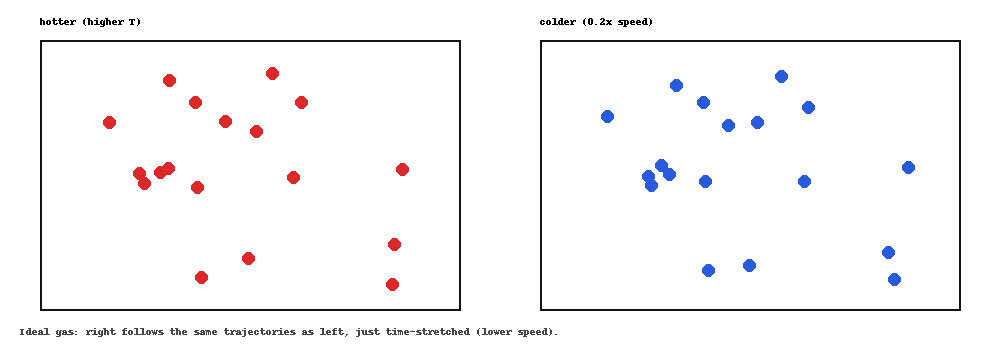 Two boxes of bouncing particles: left normal speed, right cooled and moving along the same trajectories but slower.